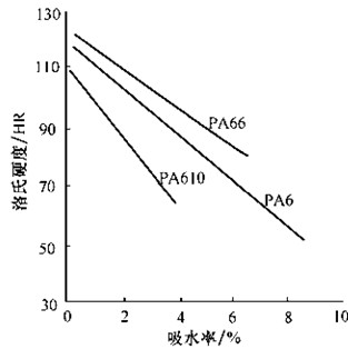 尼龍PA66與PA6/PA610/PA1010/PA1010/PA11/PA12聚酰胺的結構與性能比較