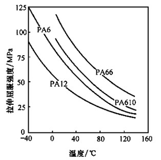 尼龍PA66與PA6/PA610/PA1010/PA1010/PA11/PA12聚酰胺的結構與性能比較