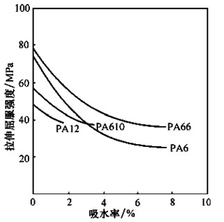 尼龍PA66與PA6/PA610/PA1010/PA1010/PA11/PA12聚酰胺的結構與性能比較
